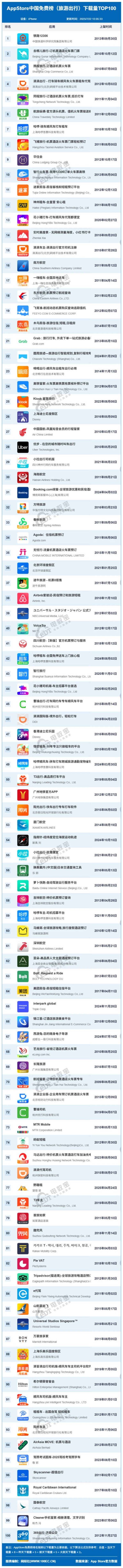 郑州配资网在线登录 7月AppStore中国免费榜(旅游出行)TOP100: 去哪儿 携程居前三
